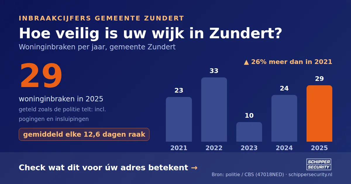 Grafiek: woninginbraken in Zundert per jaar, 2021-2025, incl. pogingen en insluipingen (bron: politie/CBS 47018NED)