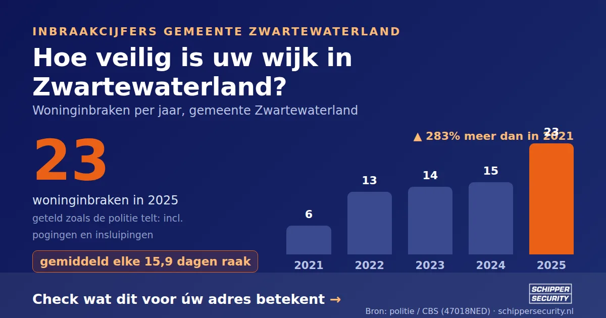 Grafiek: woninginbraken in Zwartewaterland per jaar, 2021-2025, incl. pogingen en insluipingen (bron: politie/CBS 47018NED)