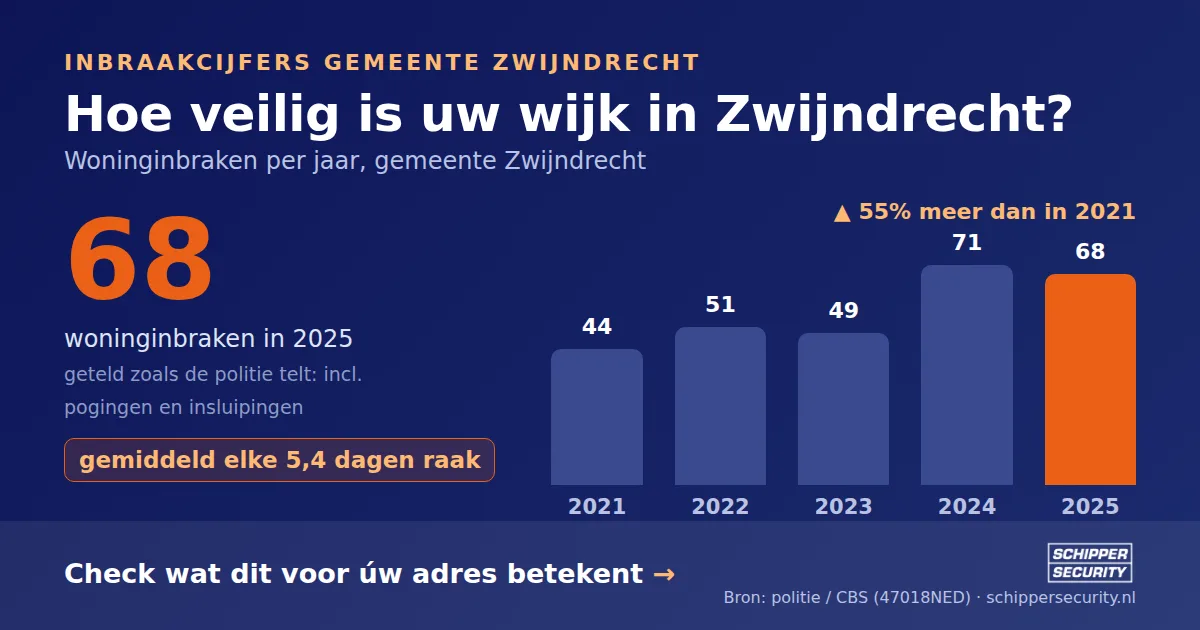Grafiek: woninginbraken in Zwijndrecht per jaar, 2021-2025, incl. pogingen en insluipingen (bron: politie/CBS 47018NED)