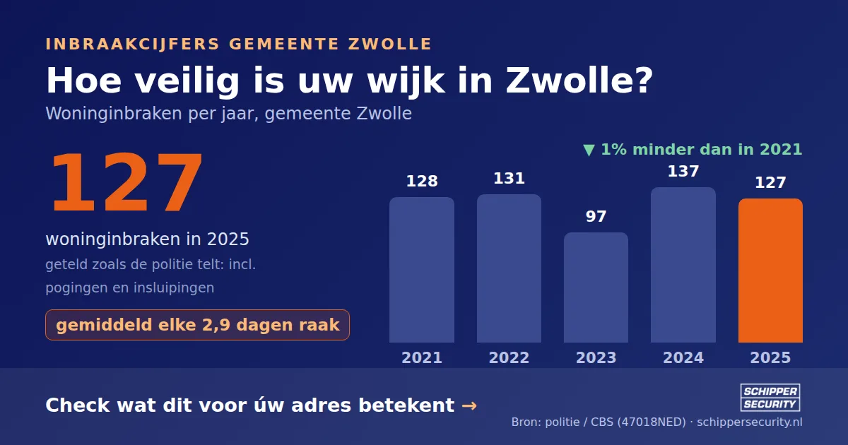 Grafiek: woninginbraken in Zwolle per jaar, 2021-2025, incl. pogingen en insluipingen (bron: politie/CBS 47018NED)